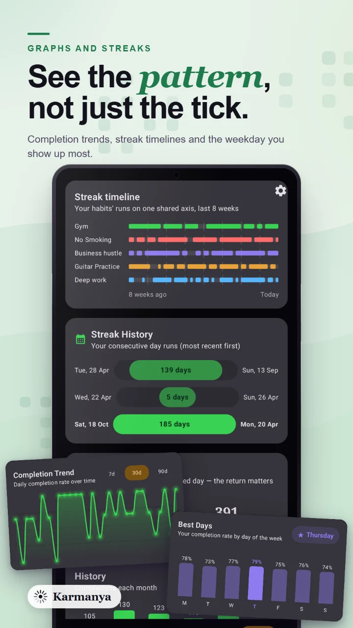 Karmanya statistics showing a streak timeline, streak history, completion trend and best days