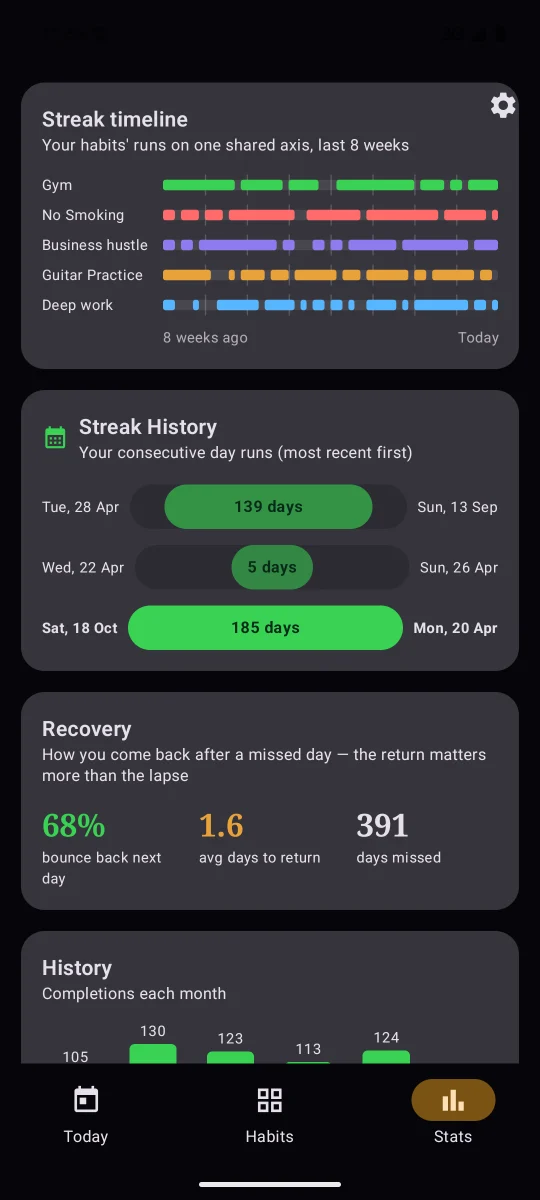 Karmanya statistics showing a streak timeline and streak history for each habit
